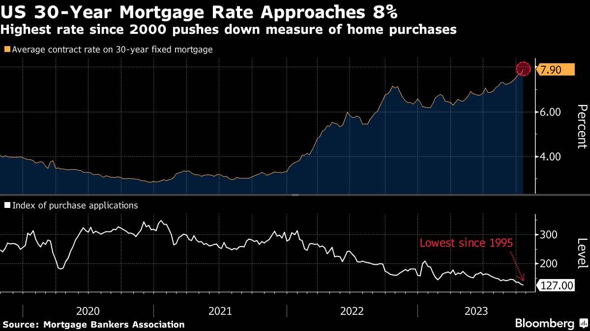 Start steigende US-Hypothekenzinsen und eine deutlich sinkende Nachfrage