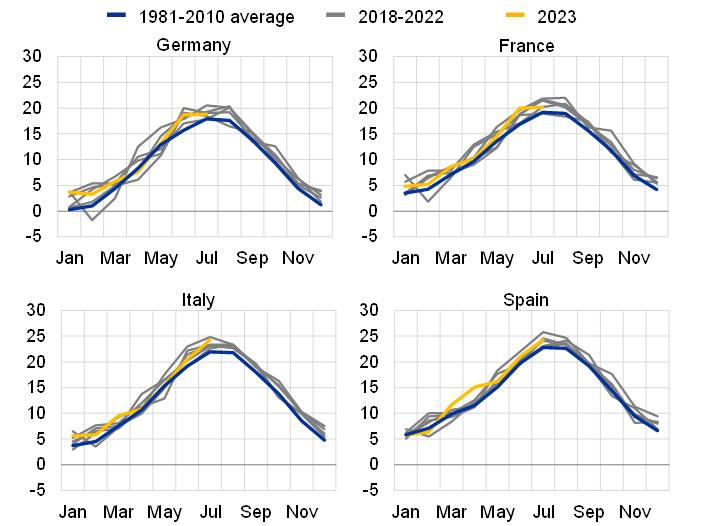 EZB blickt auf wärmeres Wetter in der Eurozone in den letzten Jahren