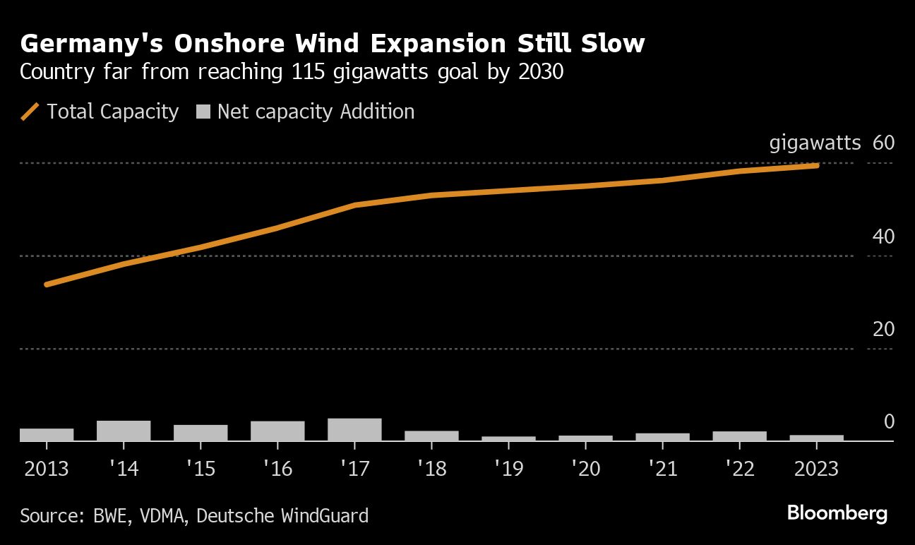 Deutschland mit langsamem Wachstum bei Onshore-Windenergie