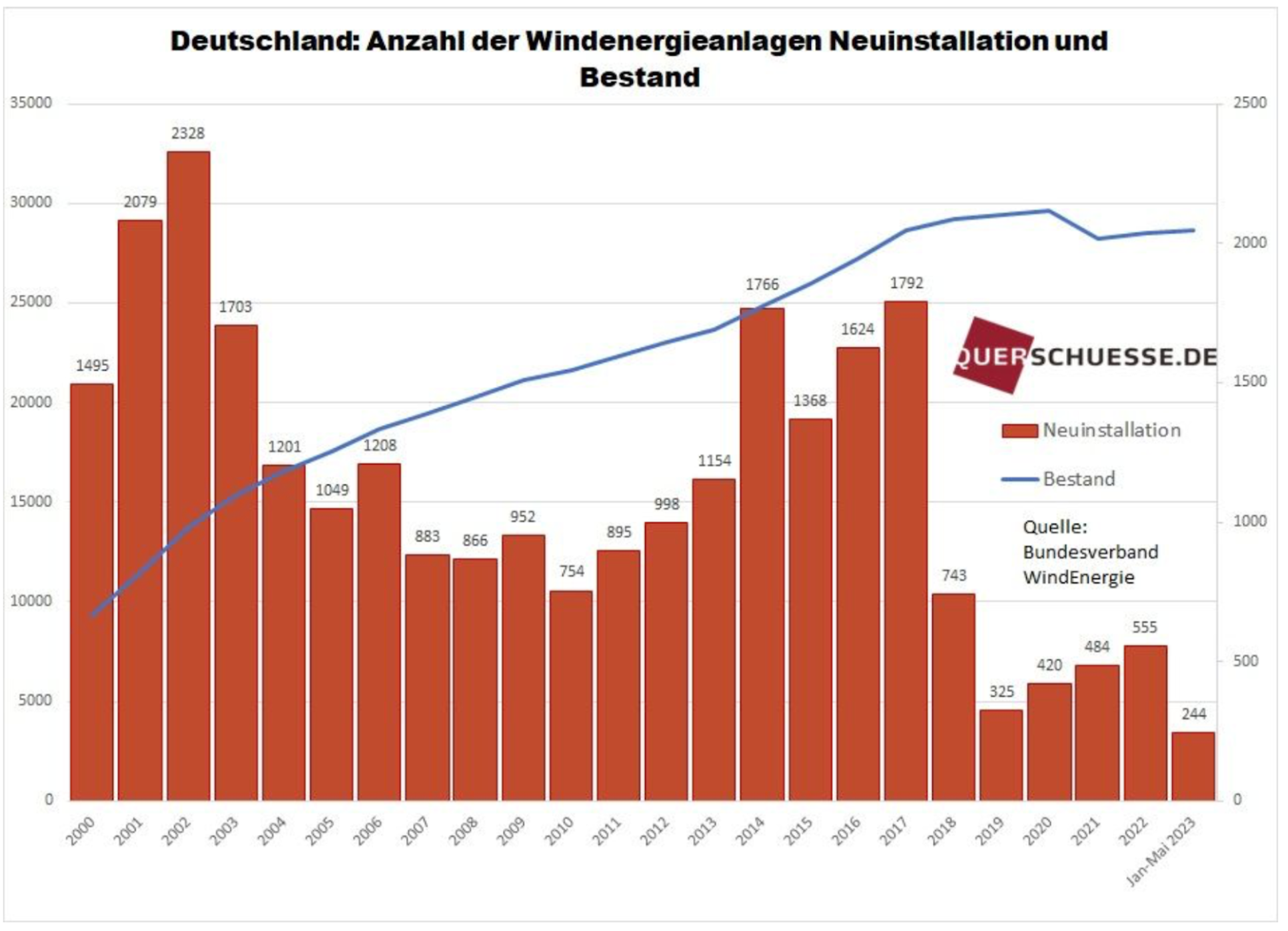 Neuinstallation und Bestand der Windenergie in Deutschland