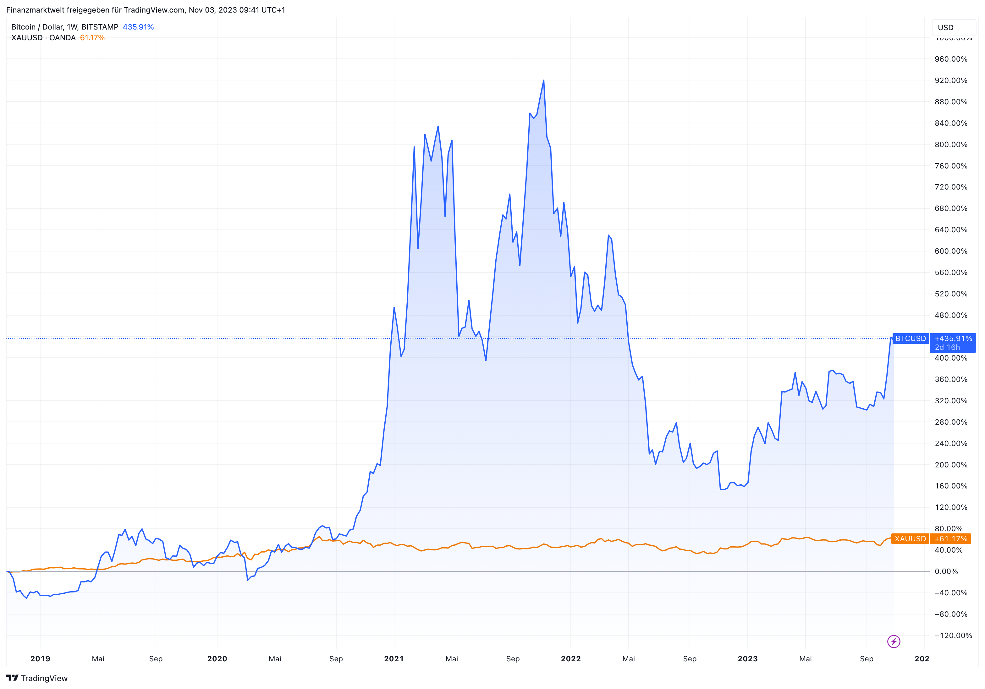 Bitcoin im Vergleich zu Gold im Fünfjahresvergleich