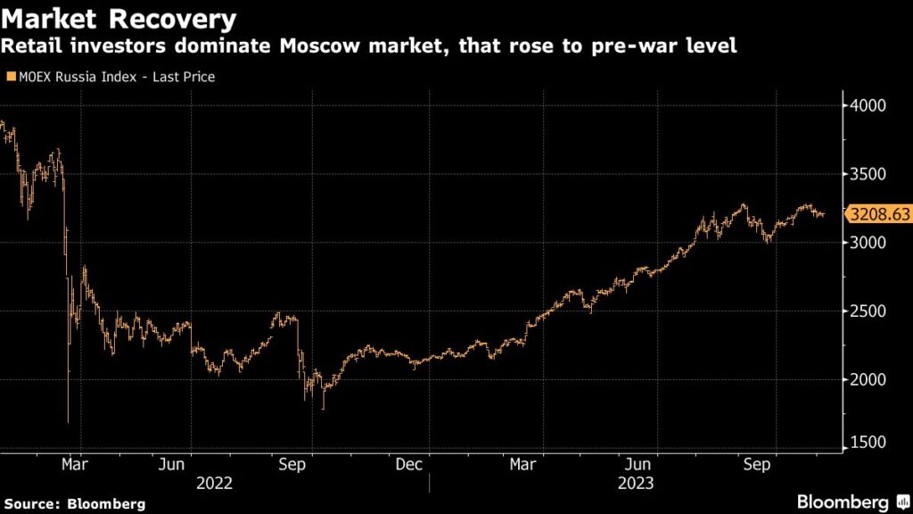 Russische Kleinanleger haben die Aktien im Moskauer Leitindex gepusht