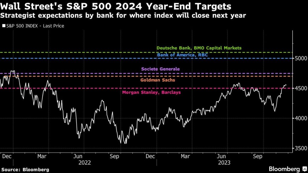 S&P 500-Prognosen der Wall Street