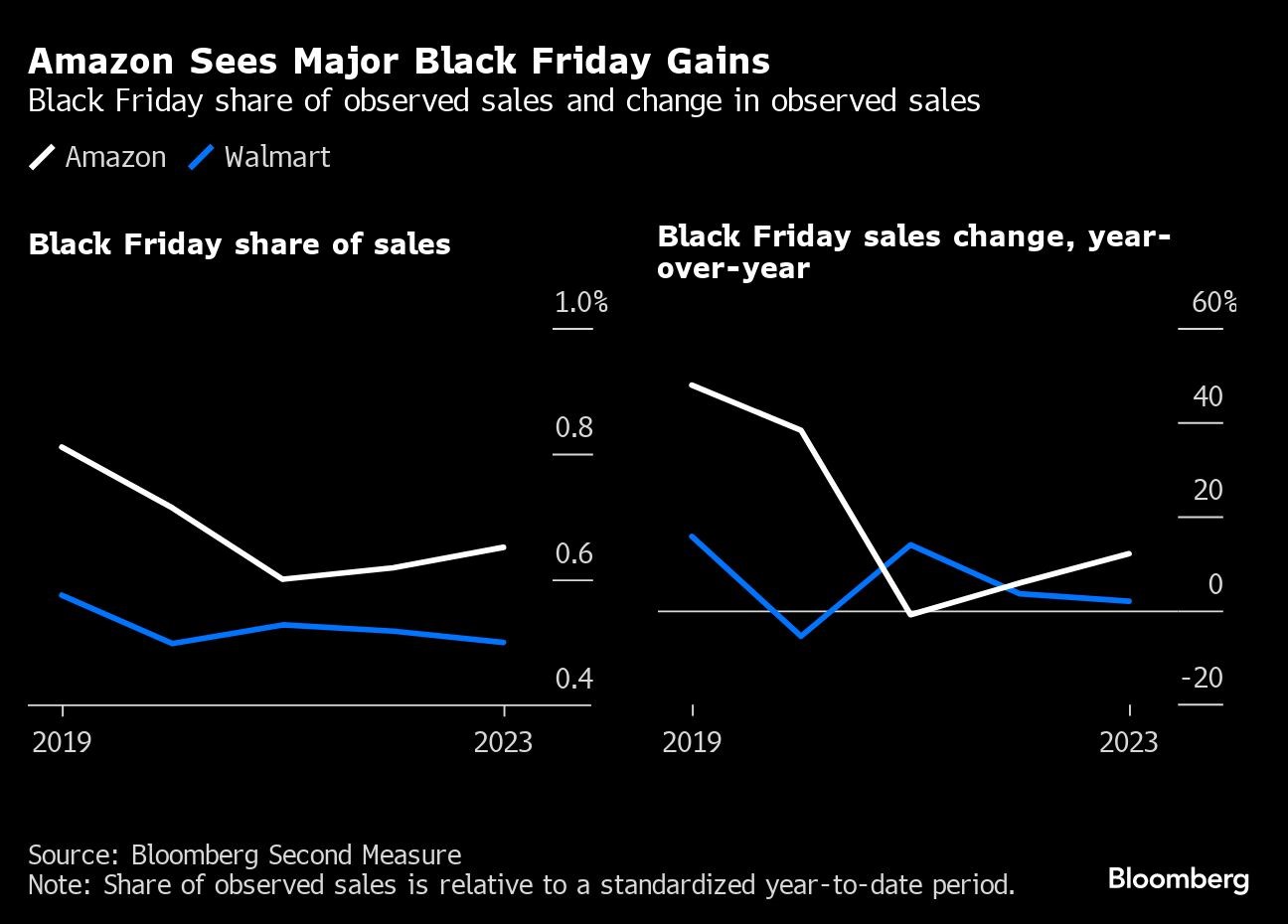 Amazon profitiert gegenüber dem stationären Einzelhandel von der Black Friday Rabattschlacht