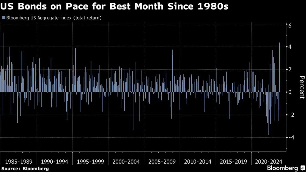 Anleihemarkt: Anleihen stehen vor dem besten Monat seit 1980ern
