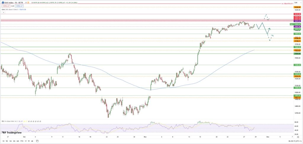 Dax: Fallende Renditen führen den Index an die 16.000-Punkte-Marke