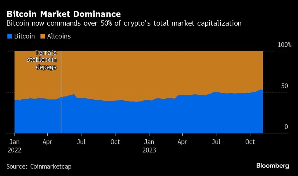 Kryptowährung: Bitcoin-Rally wegen ETF-Hoffnung sorgt für Markt-Dominanz über 50%