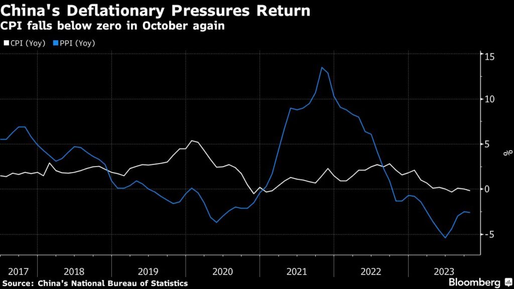 China in der Deflation, da die Wirtschaft fragil bleibt