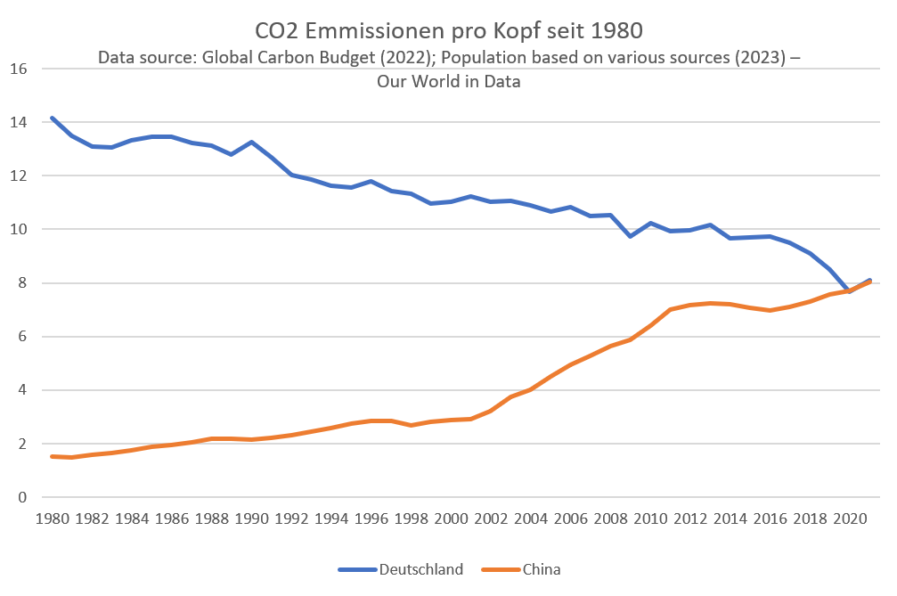 China Energiewende CO2 pro Kopf