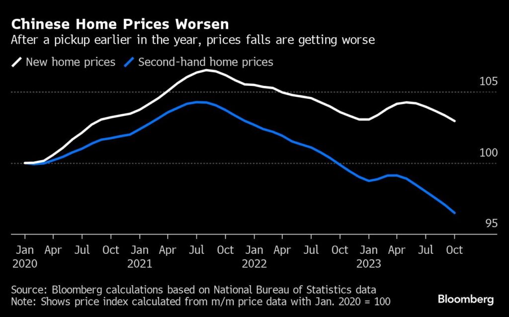 China Immobilien Preise fallen stark