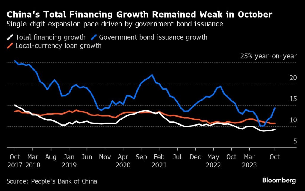 China Kredit Nachfrage und Wachstum enttäuschen