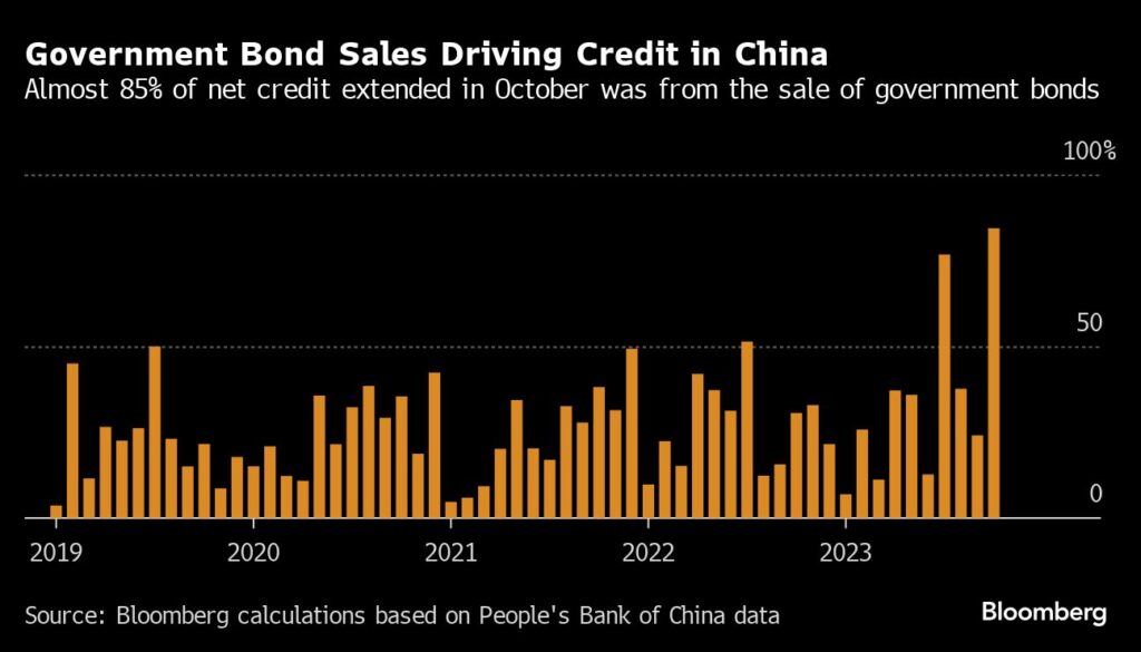 China Verkauf von Staatsanleihen