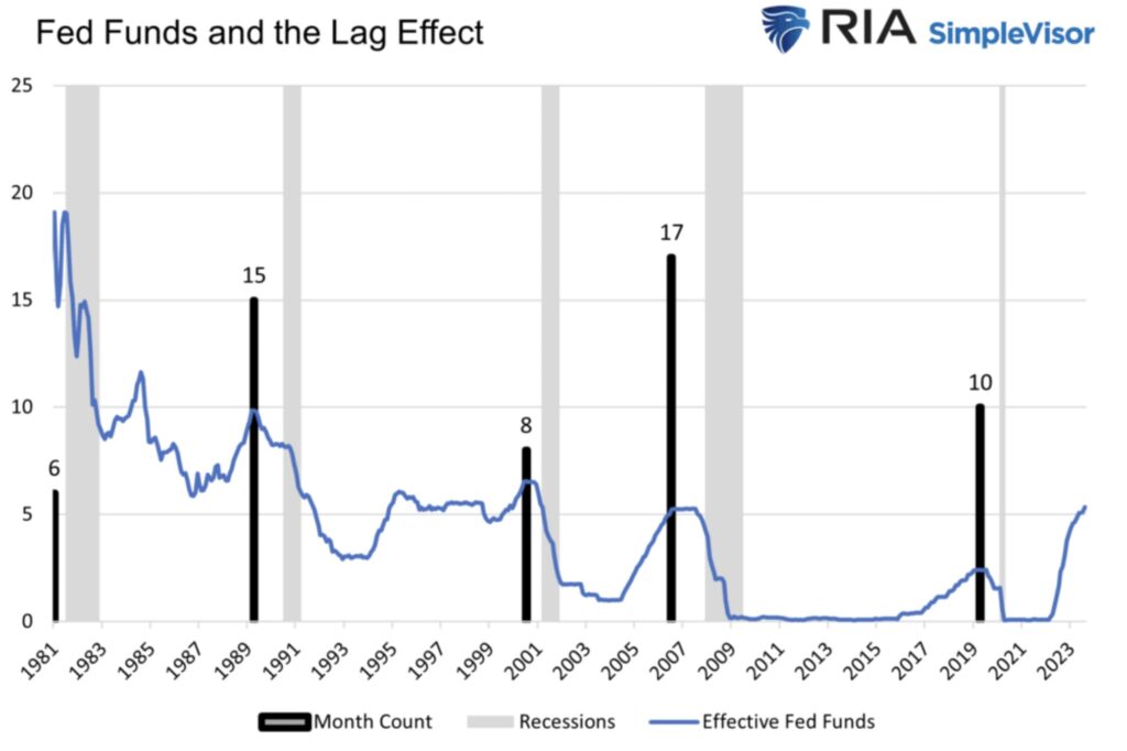 Fed Funds and the Lag Effect