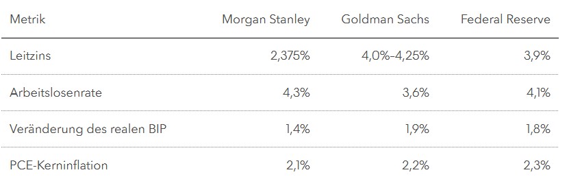 Fed-Zinsen: Goldman Sachs und Morgan Stanley erwarten kräftige Zinssenkungen
