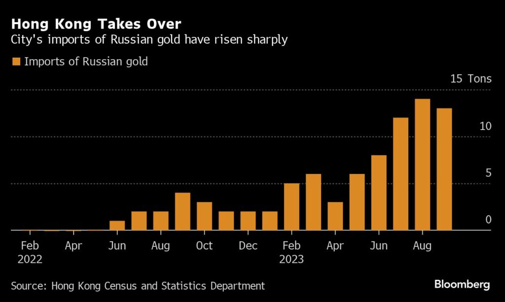 Goldhandel: Von Dubai nach Hongkong: Importe von Russland-Gold steigen stark