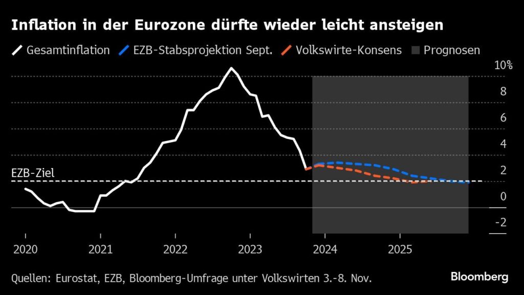 Inflation dürften wieder ansteigen - Warnungen aus der EZB