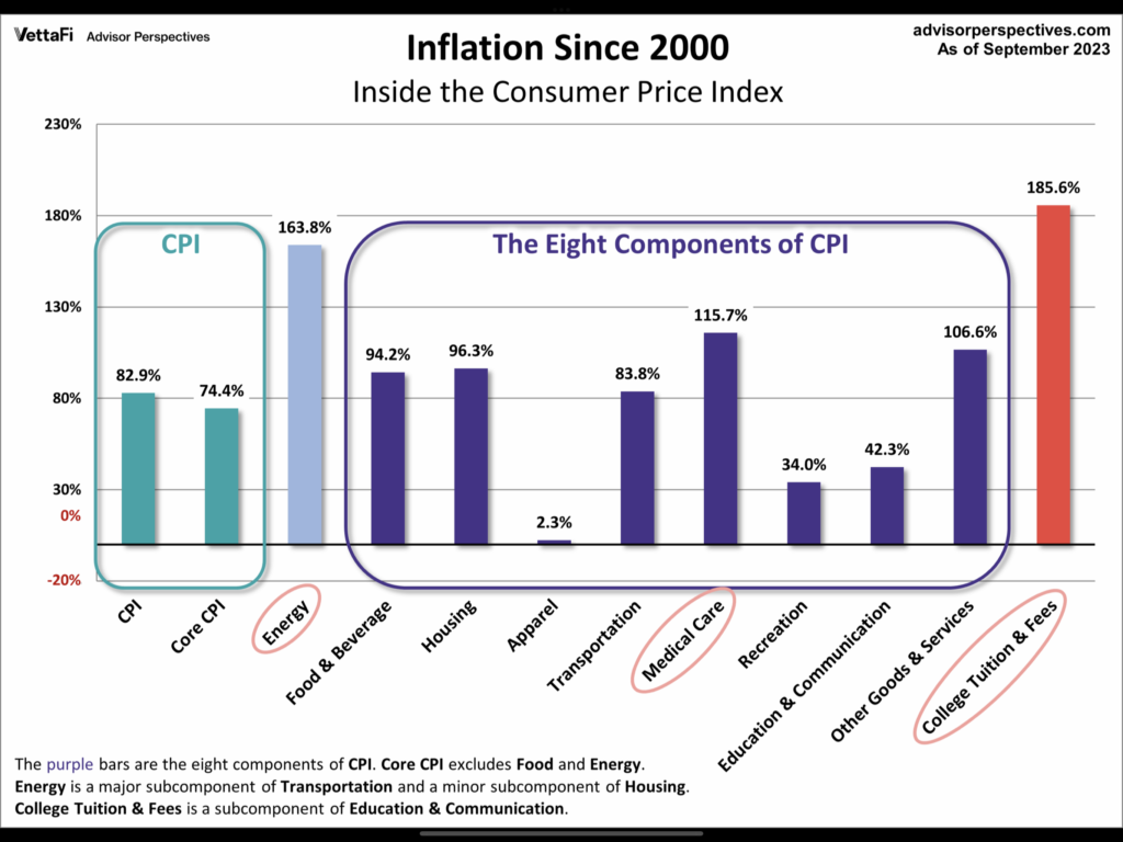 Inflation since 2000 USA Energie