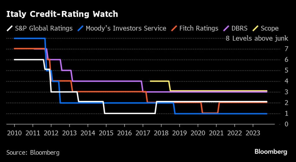 Italien: Herabstufung des Kredit-Ratings auf Ramschniveau durch Moody's