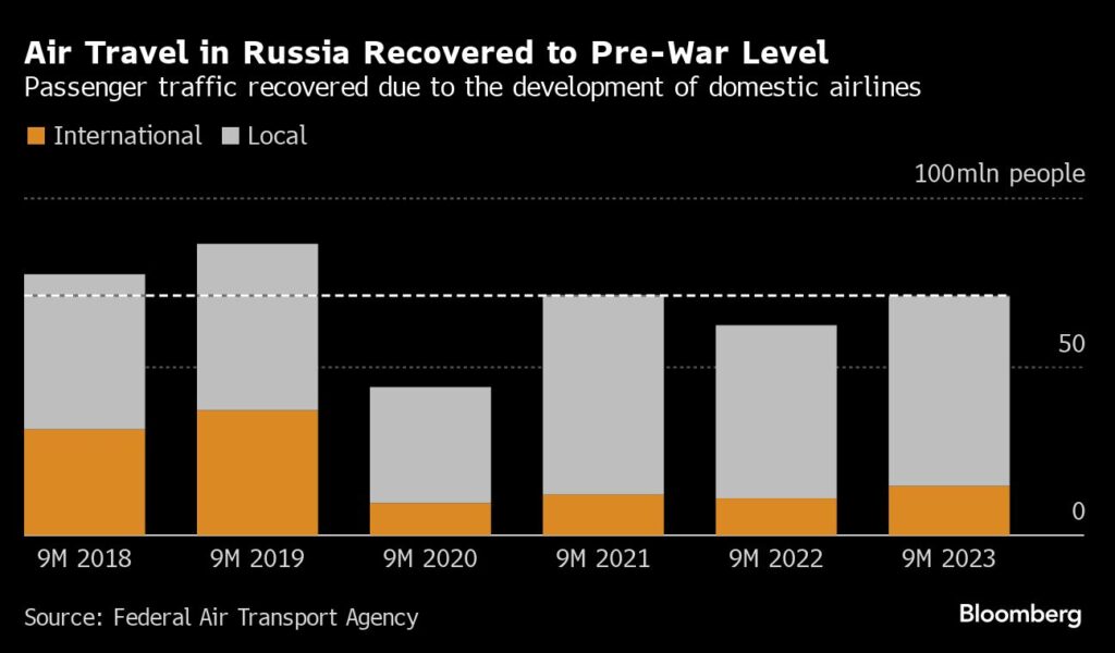 Der Luftverkehr in Russland hat wieder das Vorkriegsniveau erreicht