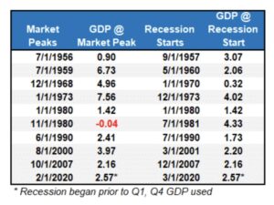 Market Peaks - Beginn Rezession