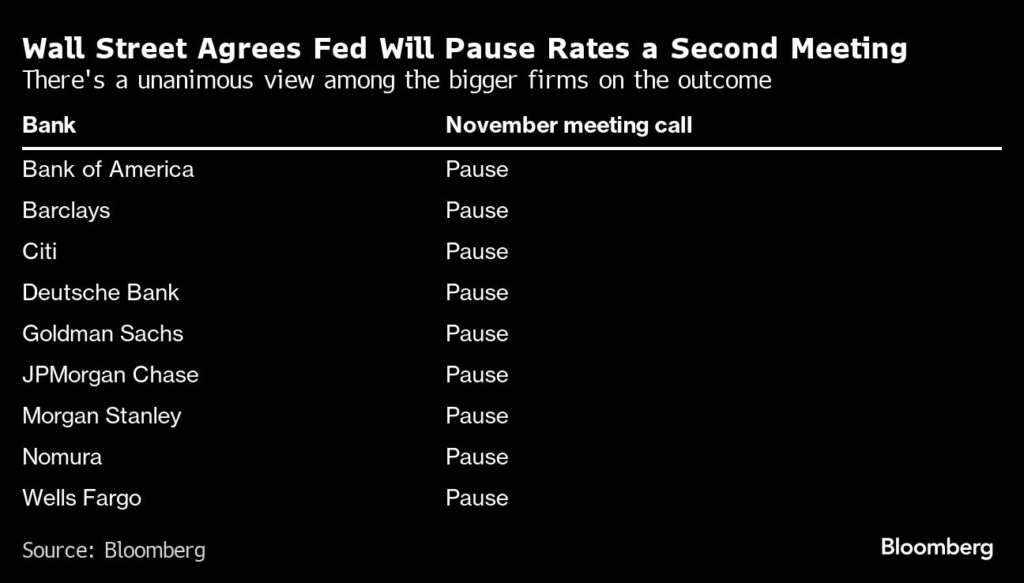 Zinsentscheidung: Wall Street ist sich einig, dass die Fed eine erneute Zinspause einlegt
