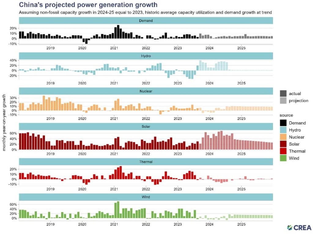 Projection China Energiewende