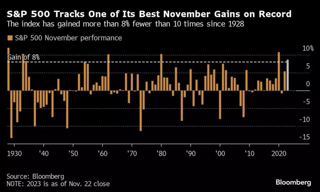S&P 500 November Performance historisch