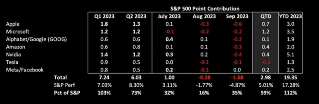 S&P 500 Point Contribution