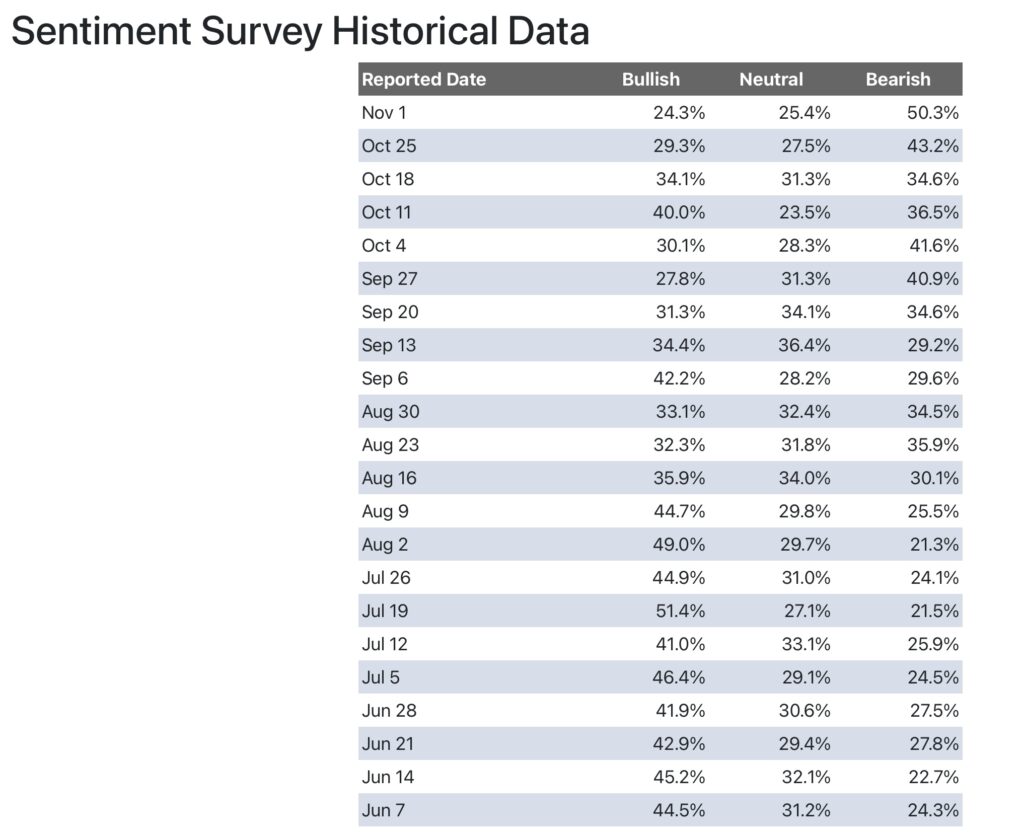 S&P 500 Sentiment Historical Data