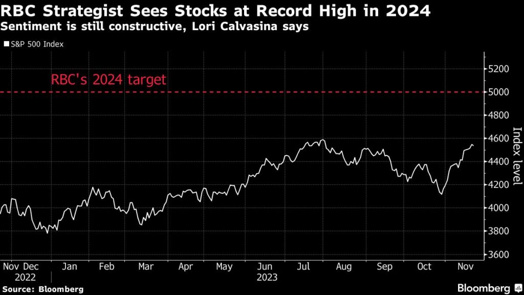 Wall Street: RBC-Stratege sieht S&P 500-Aktien im Jahr 2024 auf Rekordhoch