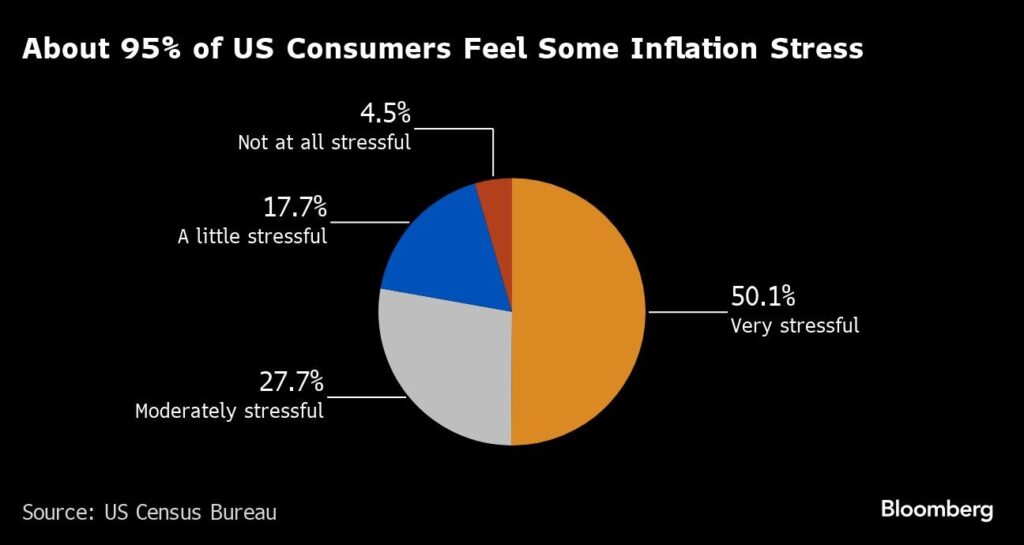 Inflationary pressure in the US