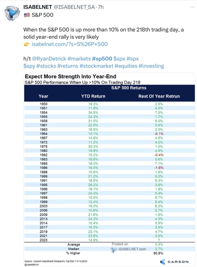 Tweet ISABELNET Year End Strength S&P 500