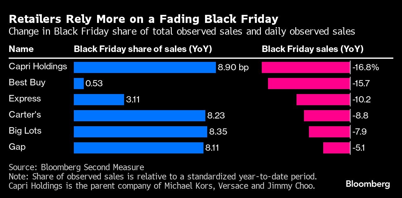 Deutlich Einbruch bei einigen Einzelhändlern am Black Friday im prozentual zweistelligen Bereich