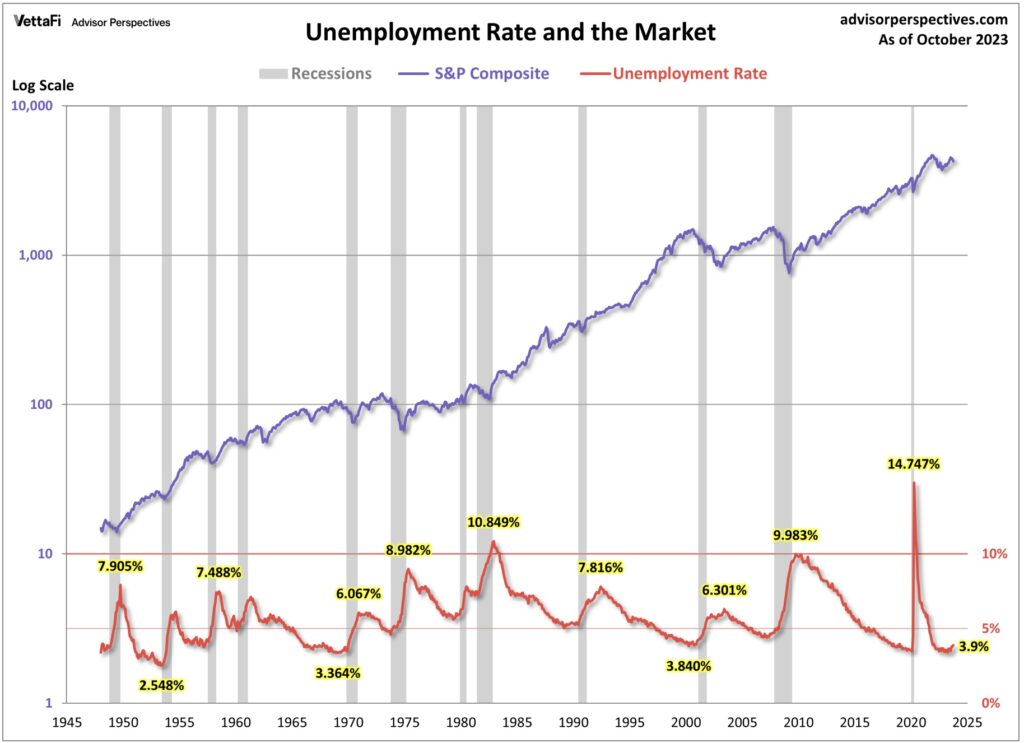 Unemployment Rate and the Market
