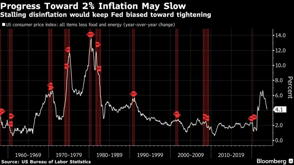 Inflationsdaten: Verbraucherpreise weit entfernt von 2%-Ziel der Fed - Zinserhöhung?