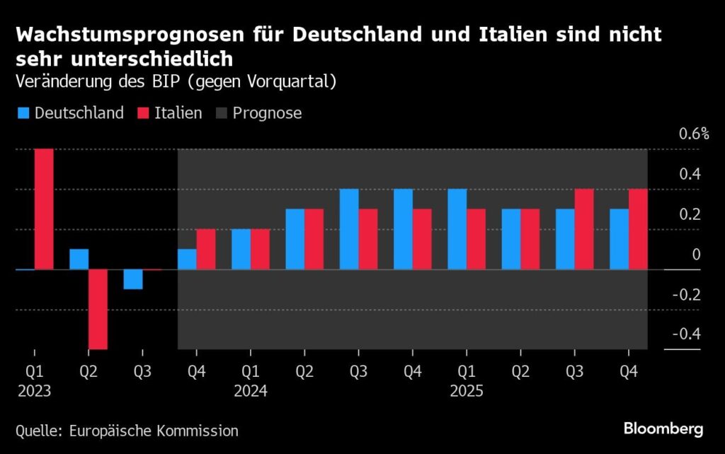 Wachstum Deutschland und Italien