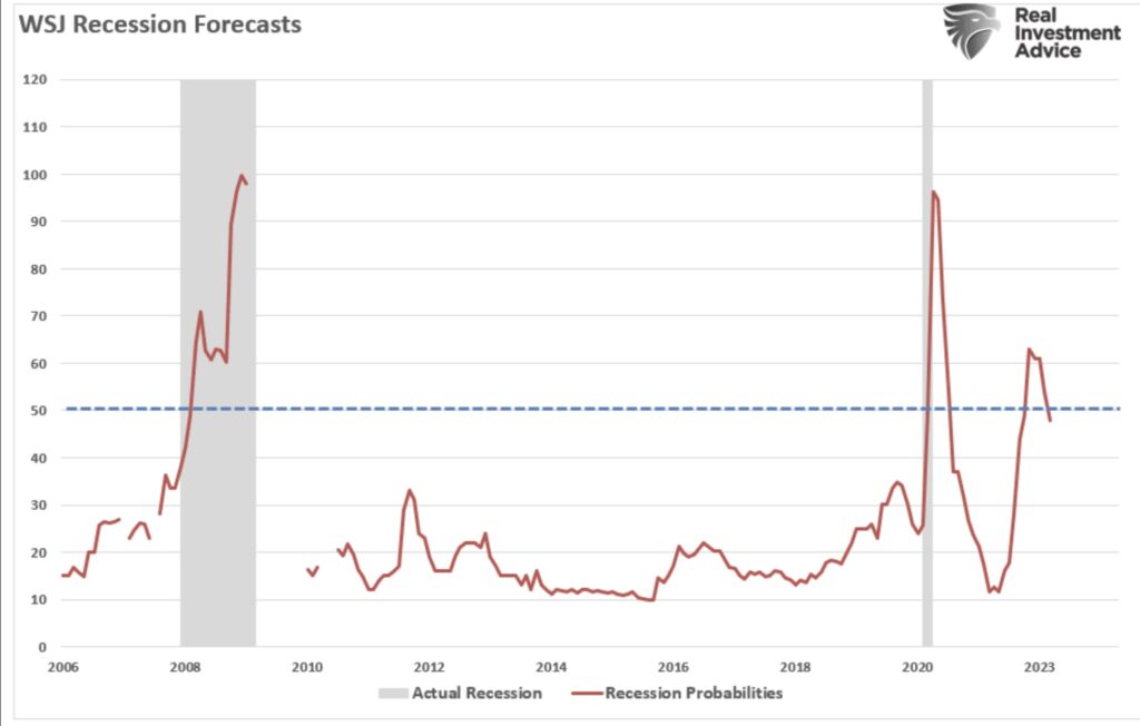 Wall Street Journal Rezession Prognosen