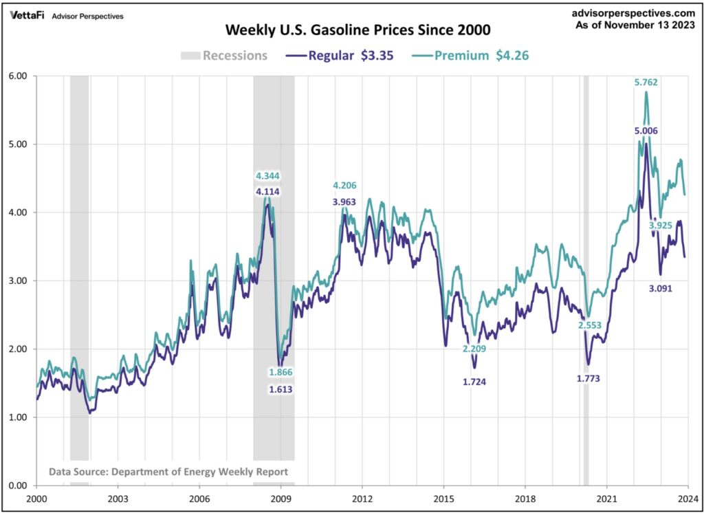  Weekly Gasoline Prices