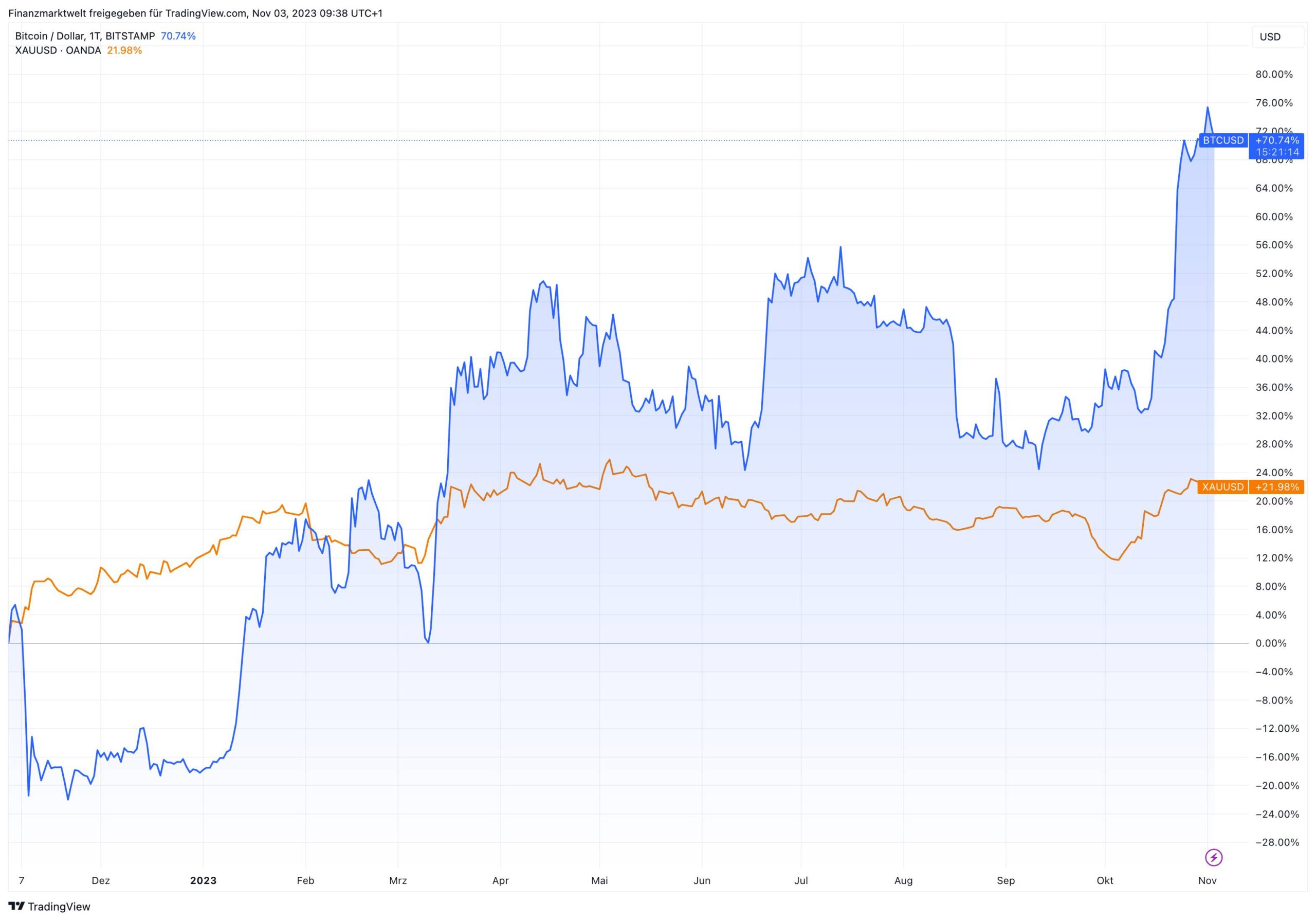Bitcoin-Performance im Vergleich zu Gold in zwölf Monaten
