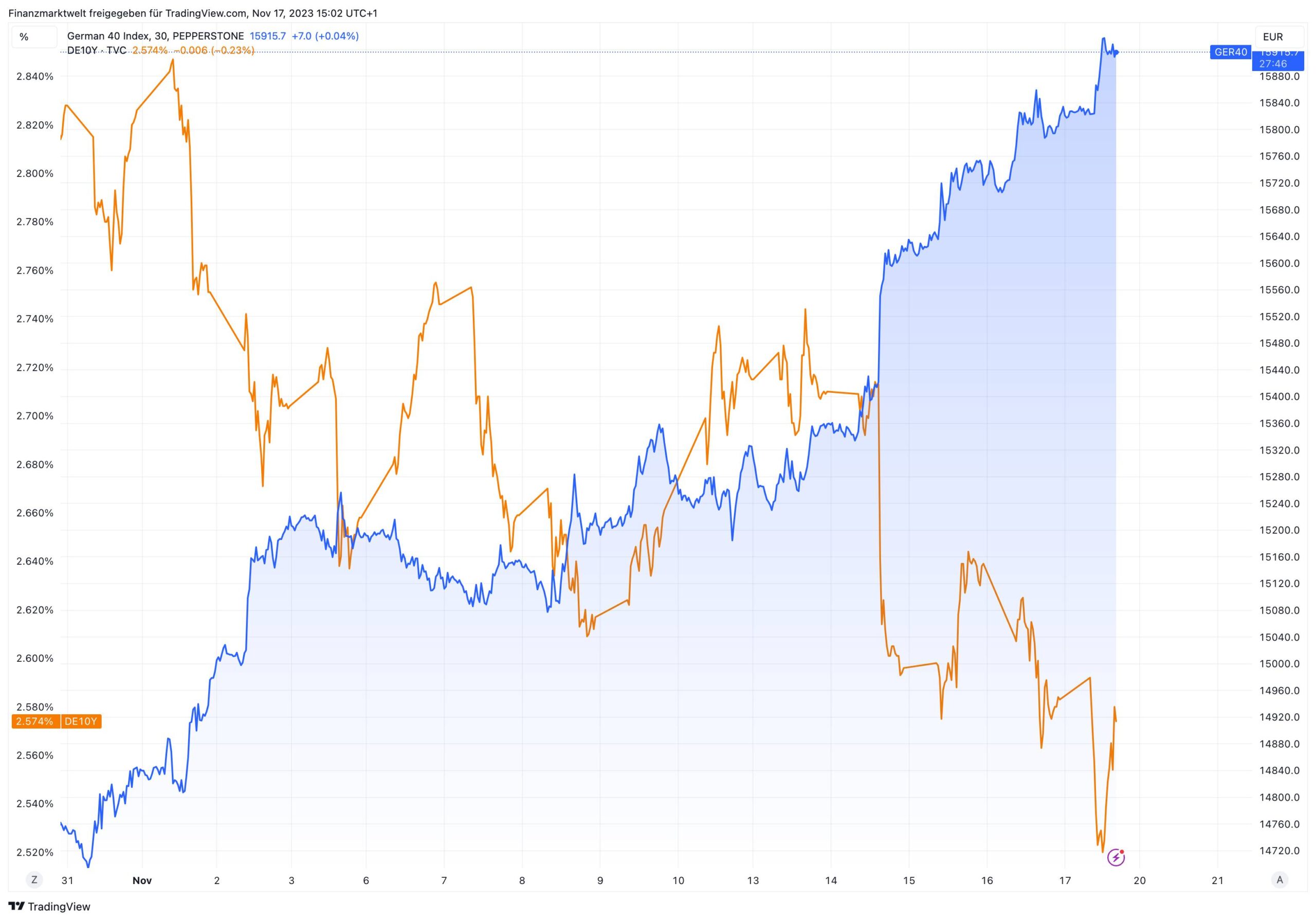 Dax-Verlauf in den letzten beiden Wochen im Vergleich zu deutschen Anleiherenditen
