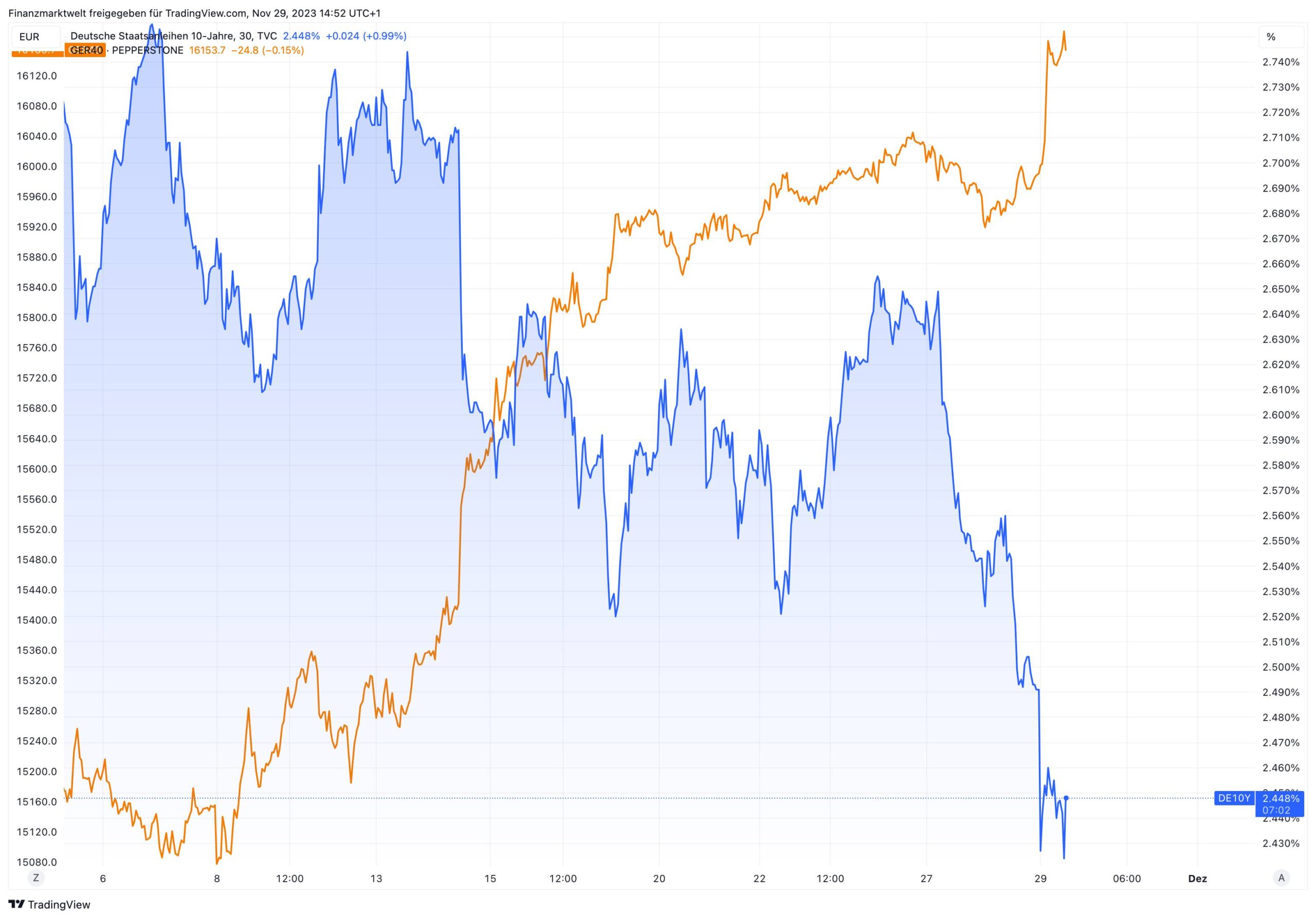 Vergleich von Dax und deutschen Anleiherenditen seit dem 3. November