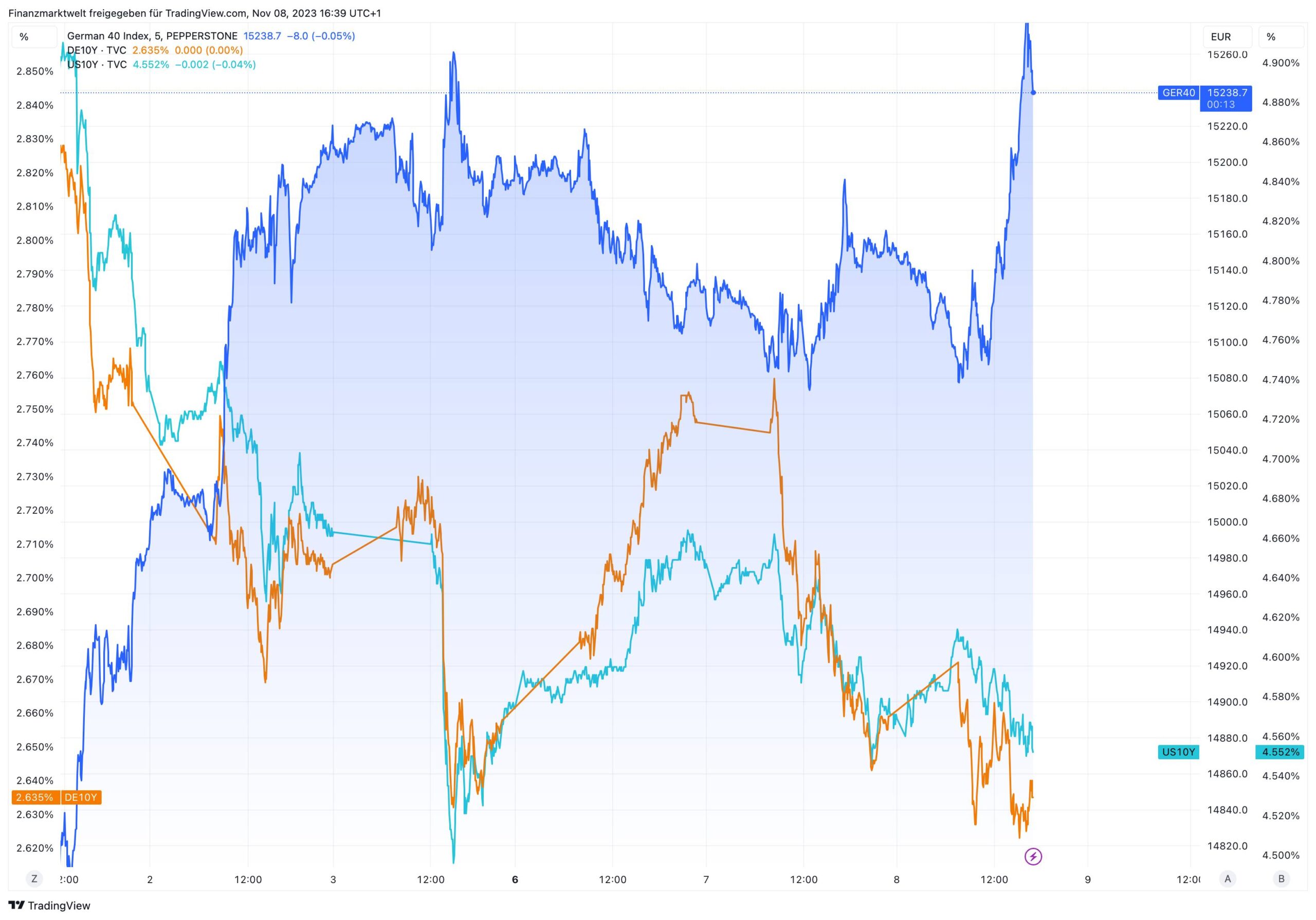 Dax und Anleiherenditen im Vergleich seit letzter Woche Mittwoch