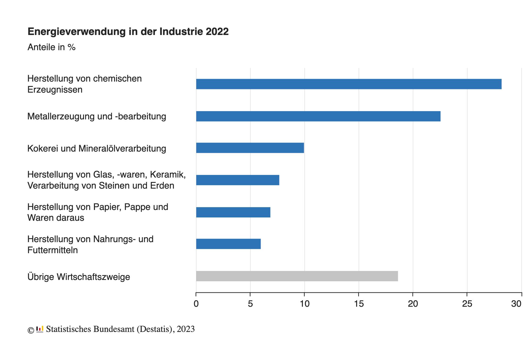 Energieverbrauch der deutschen Industrie im Jahr 2022