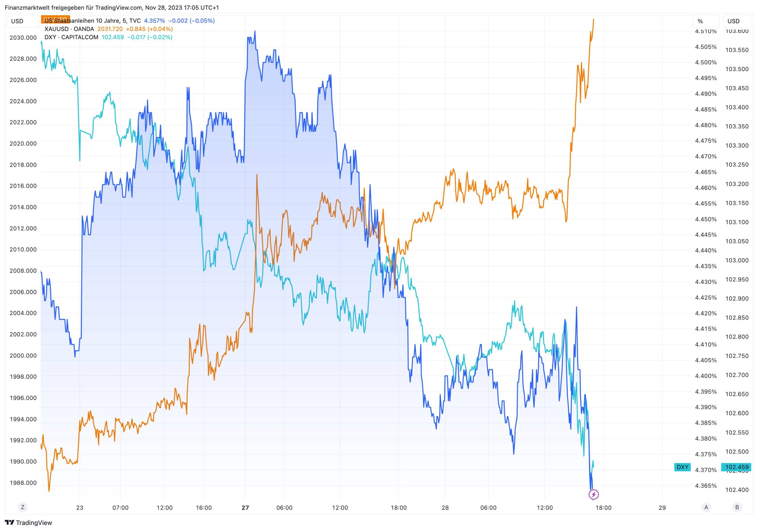 Entwicklung von Goldpreis im Vergleich zu US-Anleiherenditen und US-Dollar