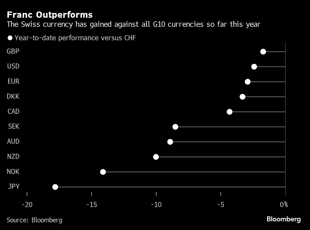 Schweizer Franken hat gegenüber allen großen Währungen zugelegt in diesem Jahr