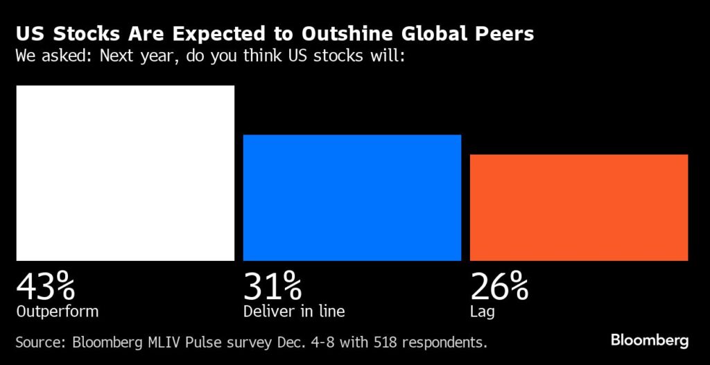Allzeithoch: US-Aktienmärkte werden ihre globalen Pendants outperformen