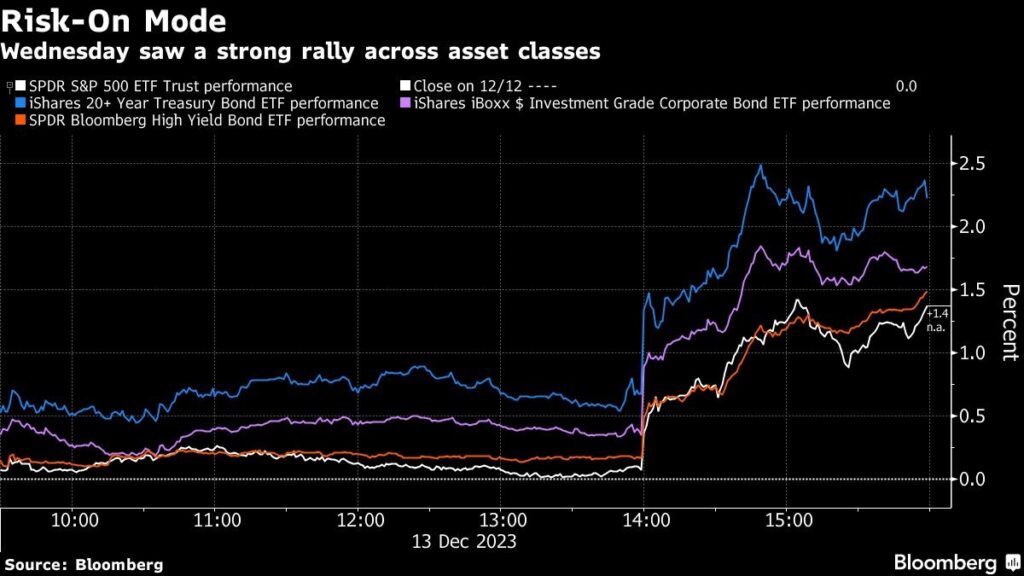 Alles steigt - Fed löst Rally an Wall Street aus