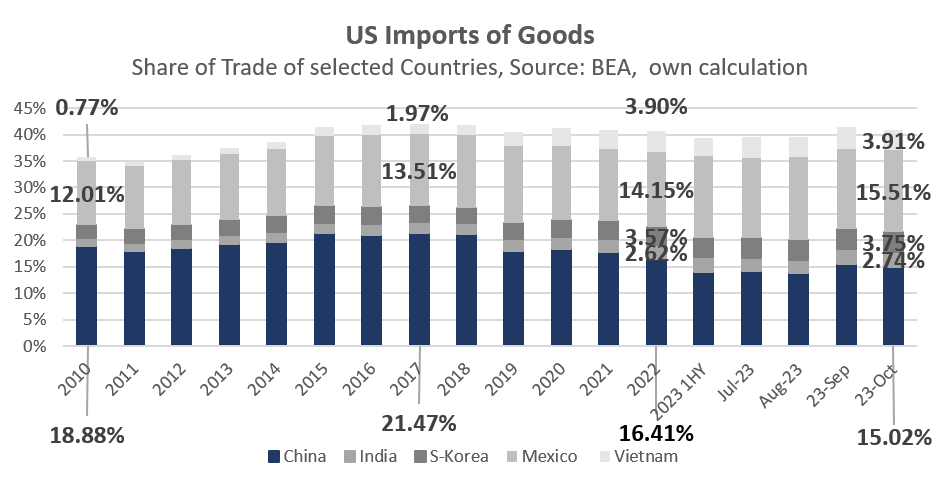 Anteil-US-Importe China