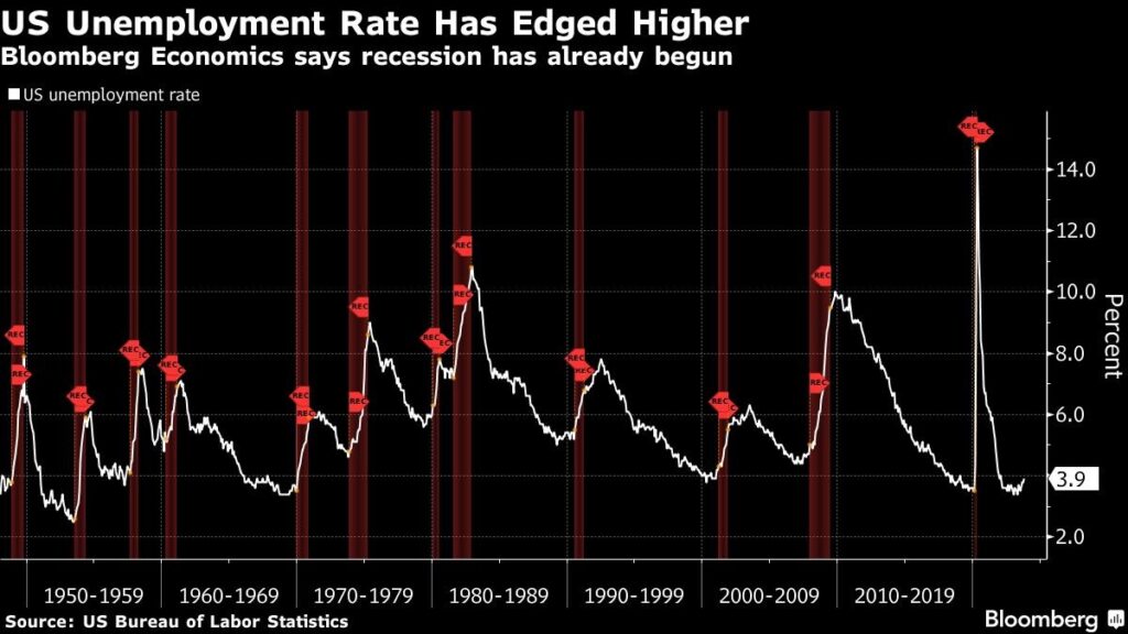 Arbeitsmarkt USA - Anzeichen für Anzeichen