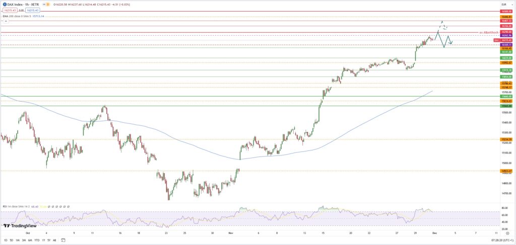 Dax-Rally: Nächstes Aufwärts-Gap - Index erreicht wegweisende Hürde bei 16.300 Punkten